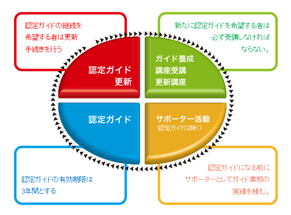 十和田奥入瀬認定ガイド制度のサイクル　グラフ