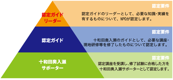 十和田奥入瀬認定ガイド制度 図